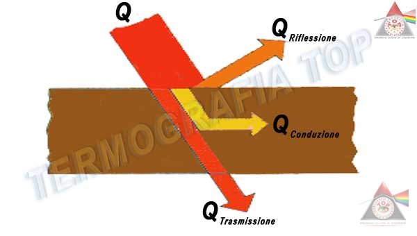 I tre modi di trasmissione del calore a confronto: conduzione per contatto nel solido, convezione fra superficie e fluido in movimento, irraggiamento per onde elettromagnetiche anche nel vuoto