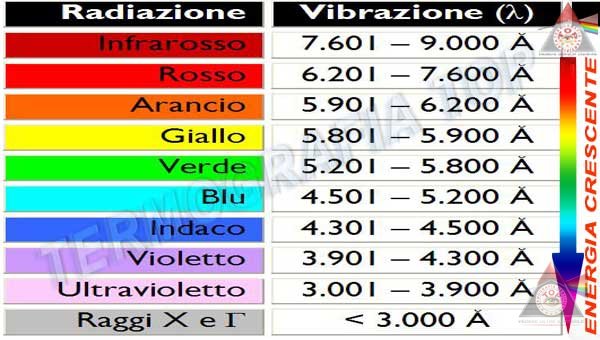 Relazione fra lunghezza d'onda ed energia trasportata nello spettro elettromagnetico: al diminuire della lunghezza d'onda cresce l'energia del fotone