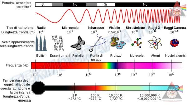 Lo spettro delle onde elettromagnetiche dalle onde radio ai raggi gamma, con la posizione dell'infrarosso fra le microonde e la luce visibile e la scala delle temperature corrispondenti