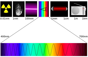 Lo spettro elettromagnetico con l'intervallo del visibile espanso fra 400 e 700 nanometri: la banda a cui l'occhio umano è sensibile è una frazione minima dello spettro