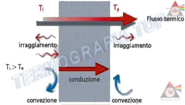 Trasmissione del calore attraverso una parete reale: conduzione negli strati, convezione sulle due facce e irraggiamento verso l'ambiente agiscono simultaneamente
