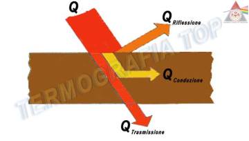 termografia e Trasmissione-del-calore-conduzione trasmissione riflessione