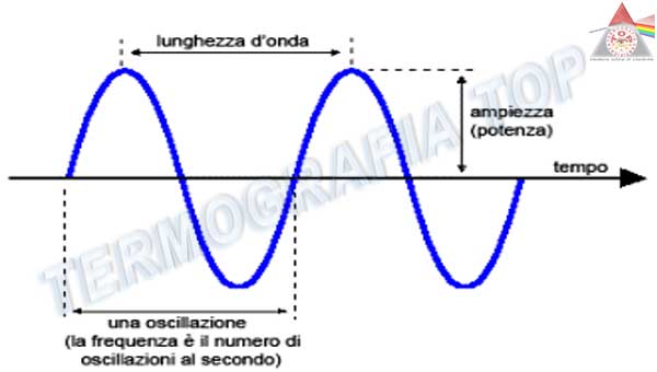 onda elettromagnetica