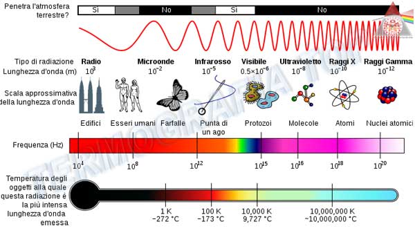 spettro-onde-elettromagnetiche PRINCIPI FISICI DELLA TERMOGRAFIA: La trasmissione del calore per irraggiamento
